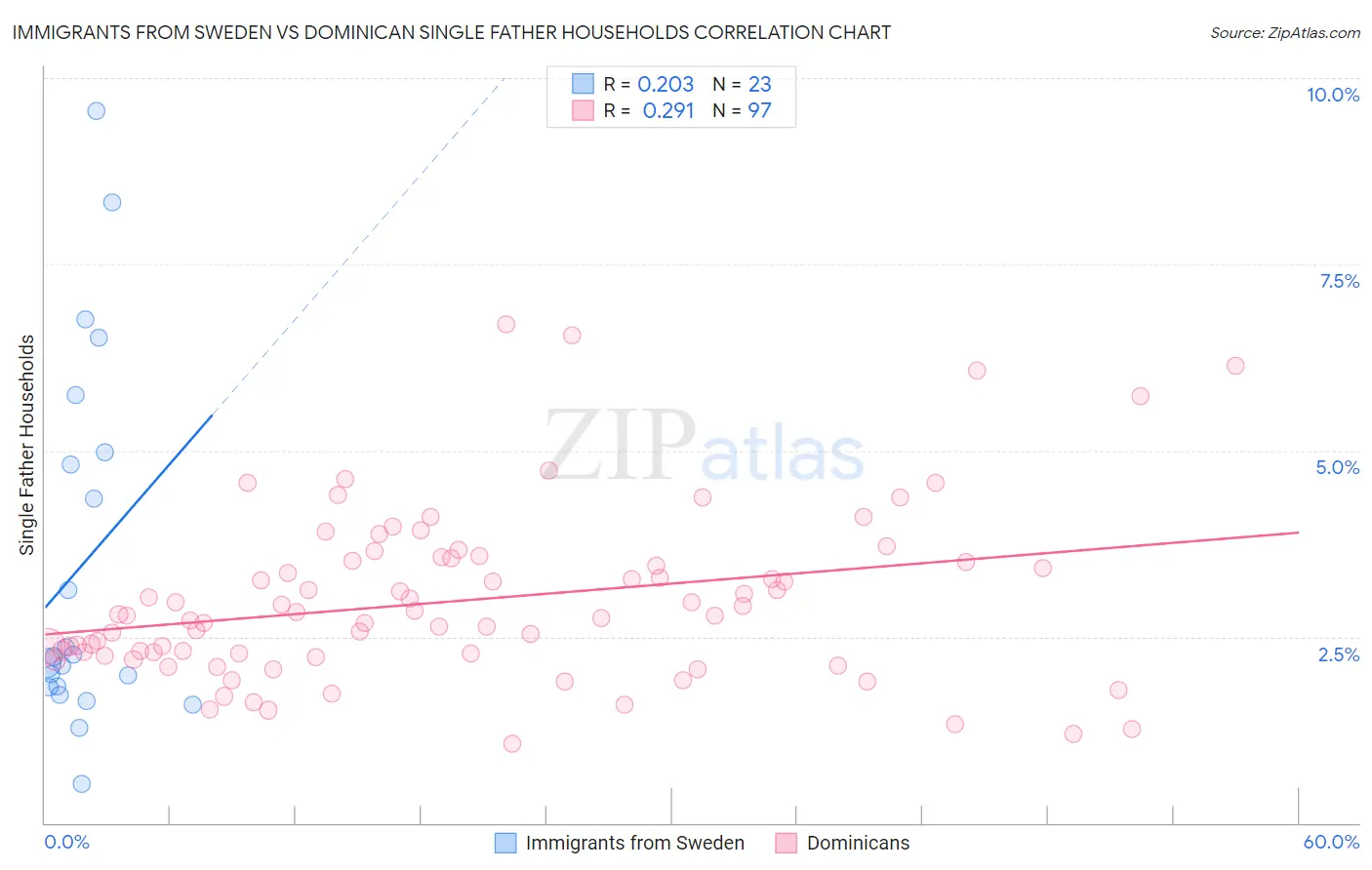 Immigrants from Sweden vs Dominican Single Father Households