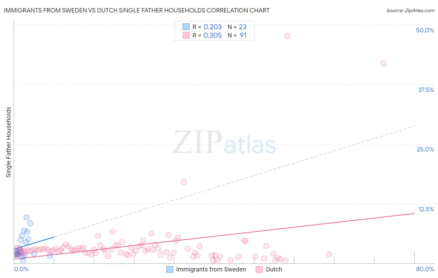 Immigrants from Sweden vs Dutch Single Father Households