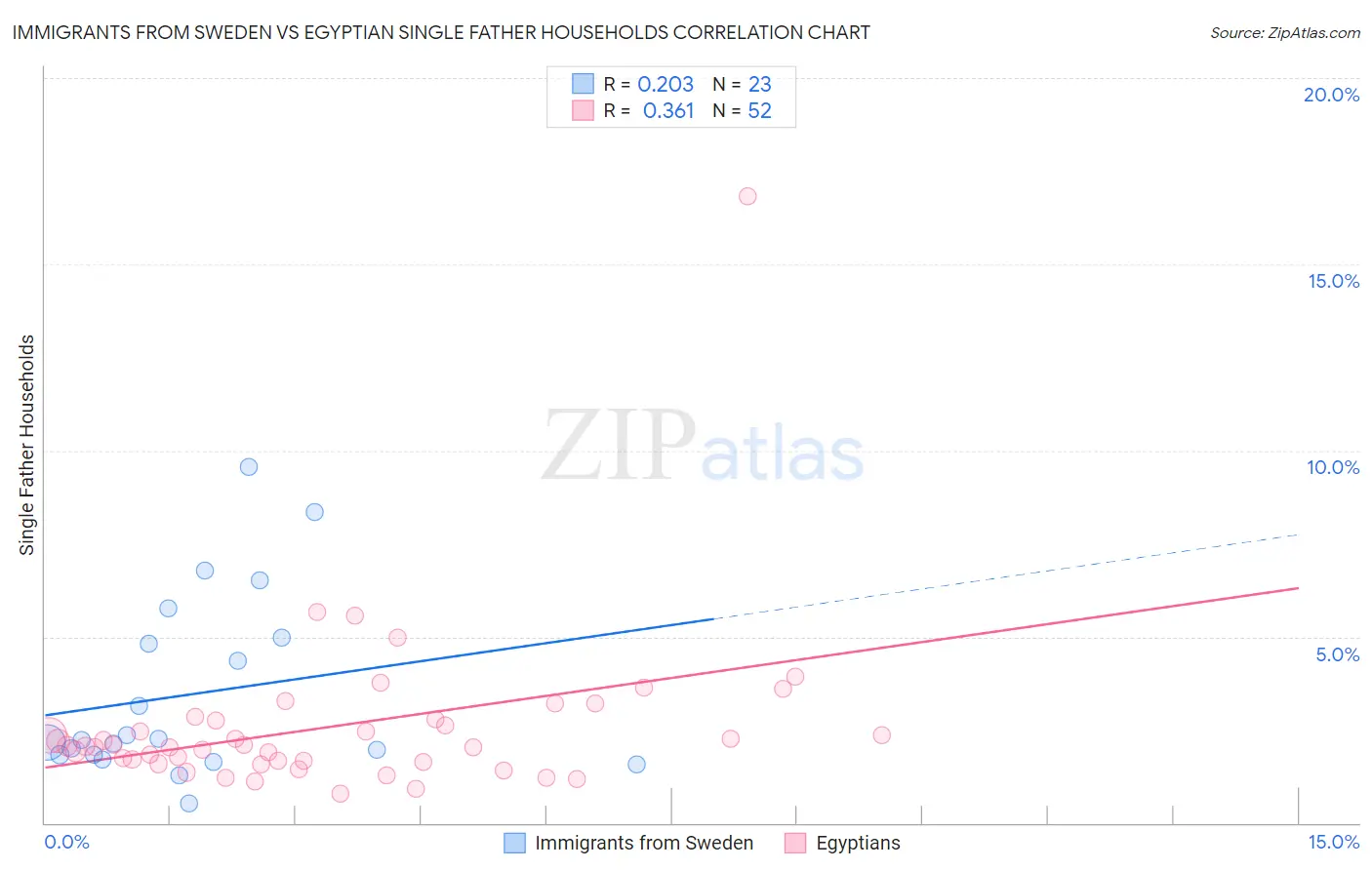 Immigrants from Sweden vs Egyptian Single Father Households