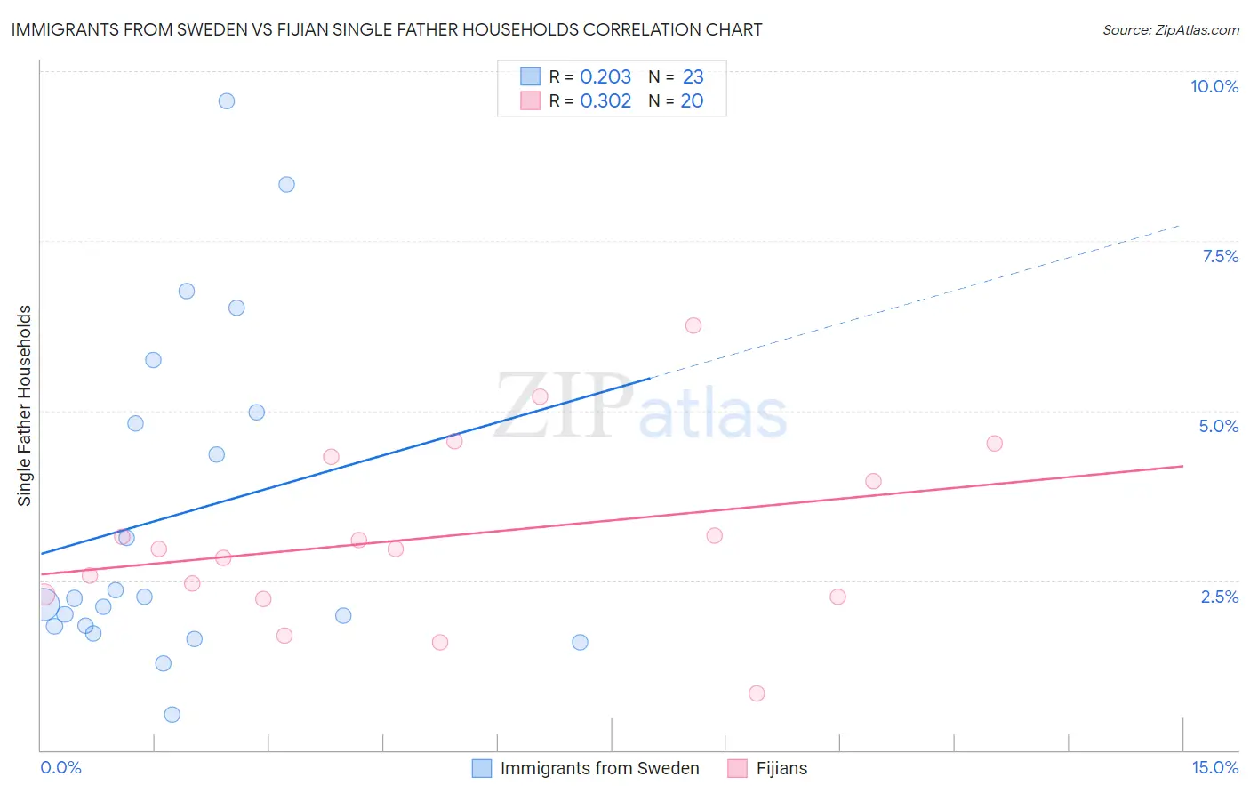 Immigrants from Sweden vs Fijian Single Father Households