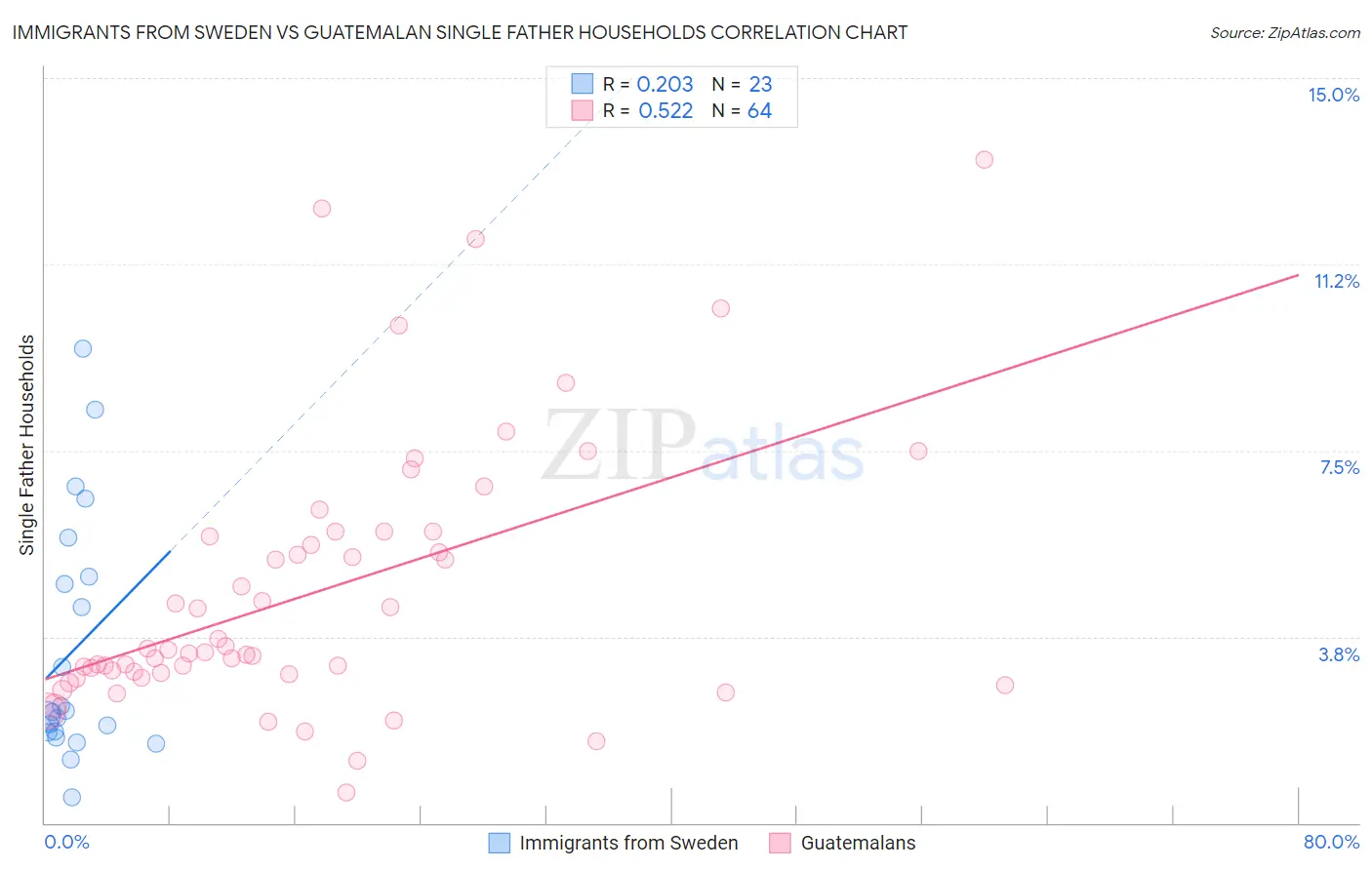 Immigrants from Sweden vs Guatemalan Single Father Households