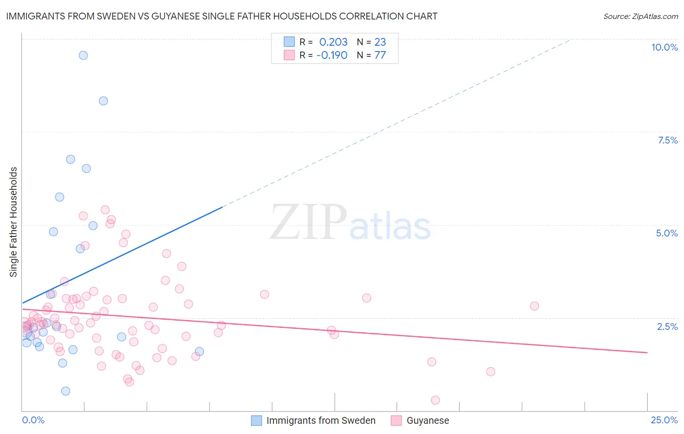 Immigrants from Sweden vs Guyanese Single Father Households