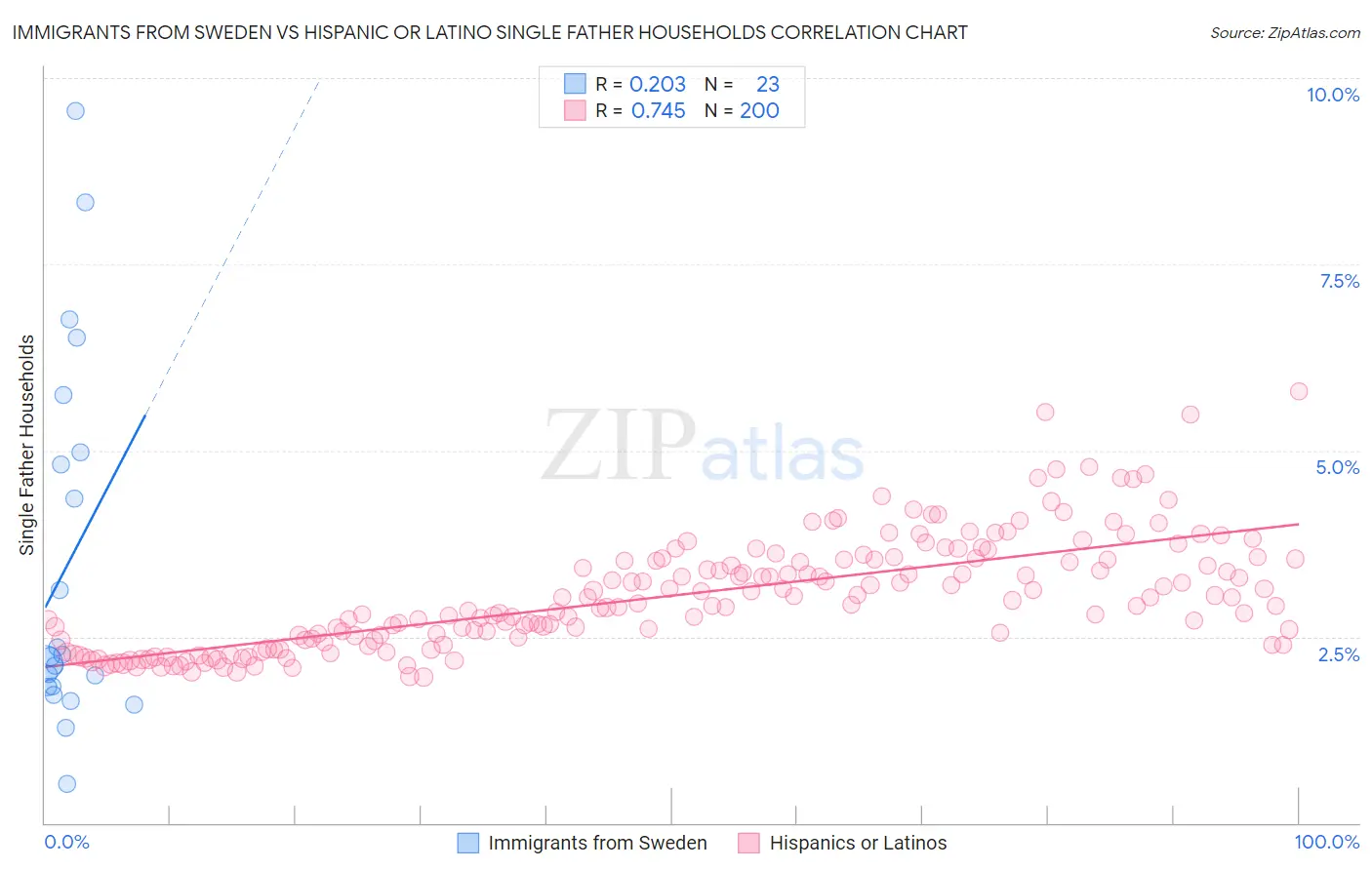 Immigrants from Sweden vs Hispanic or Latino Single Father Households