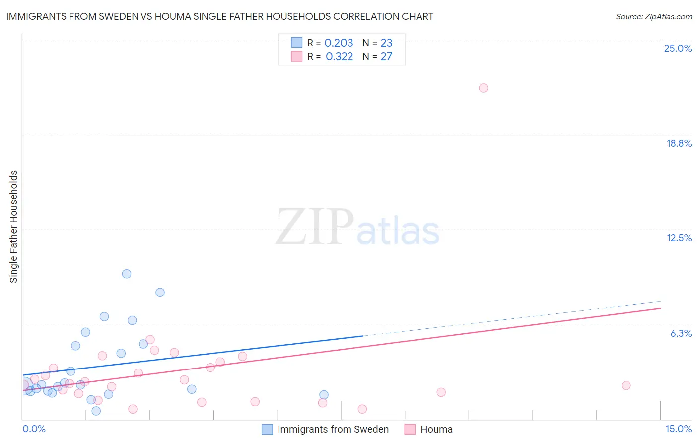 Immigrants from Sweden vs Houma Single Father Households