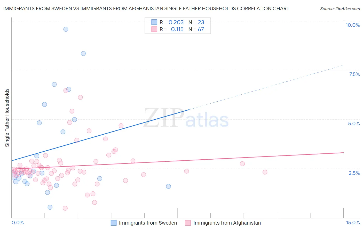 Immigrants from Sweden vs Immigrants from Afghanistan Single Father Households