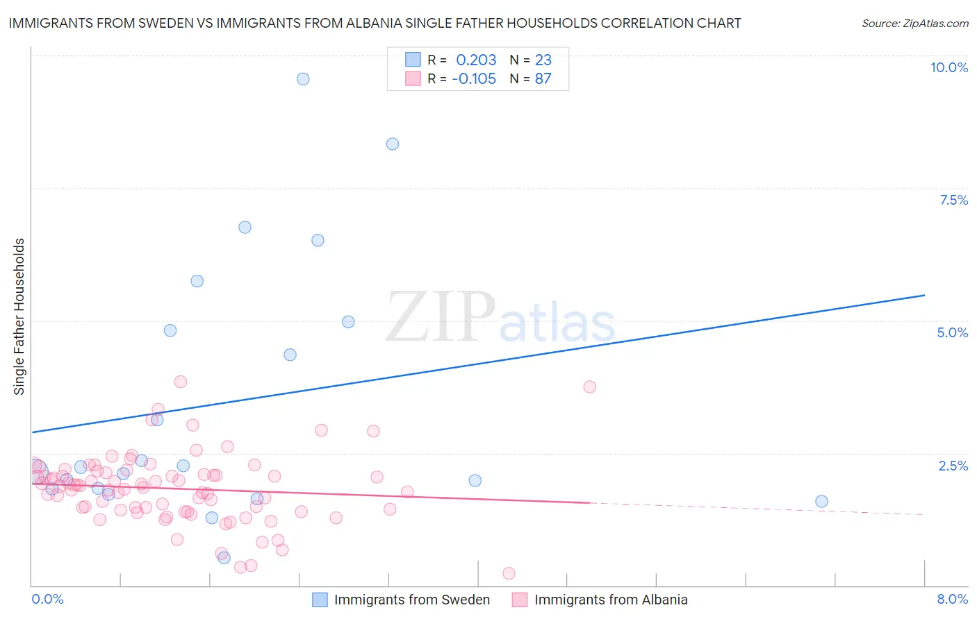 Immigrants from Sweden vs Immigrants from Albania Single Father Households