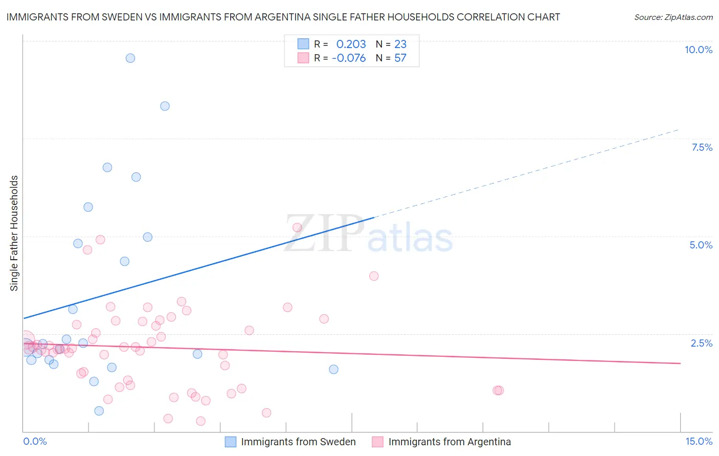 Immigrants from Sweden vs Immigrants from Argentina Single Father Households