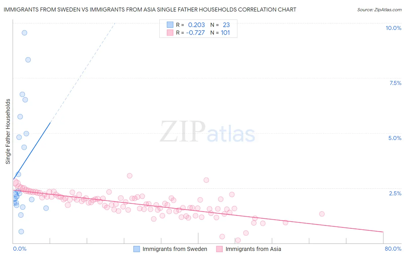 Immigrants from Sweden vs Immigrants from Asia Single Father Households