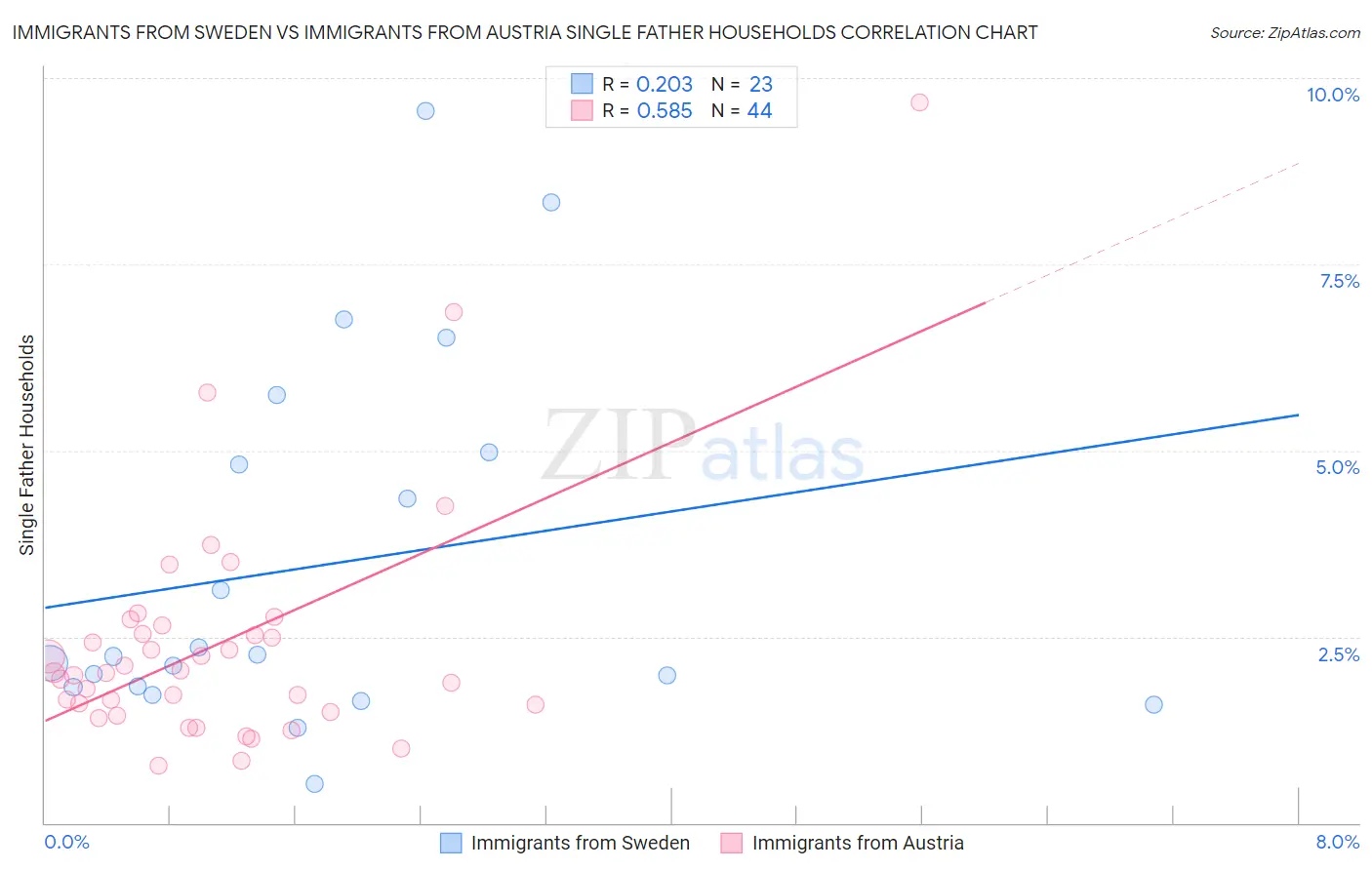 Immigrants from Sweden vs Immigrants from Austria Single Father Households