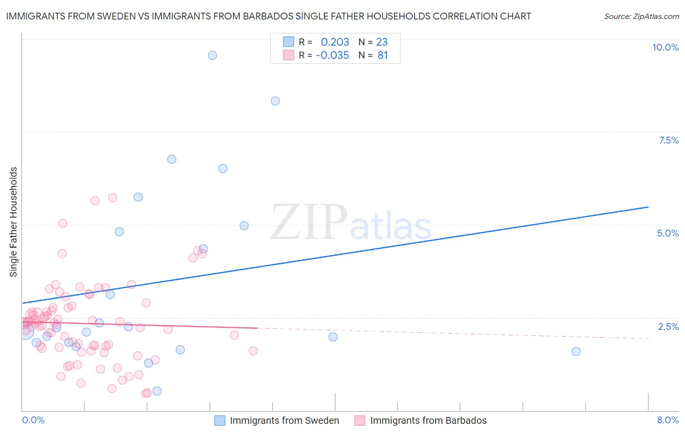 Immigrants from Sweden vs Immigrants from Barbados Single Father Households