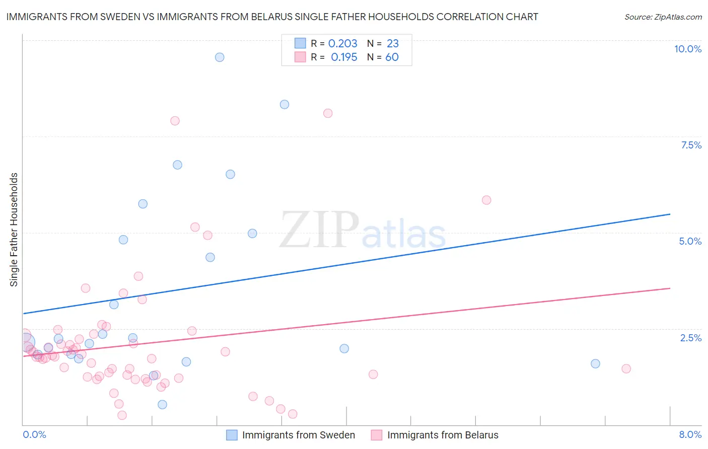 Immigrants from Sweden vs Immigrants from Belarus Single Father Households