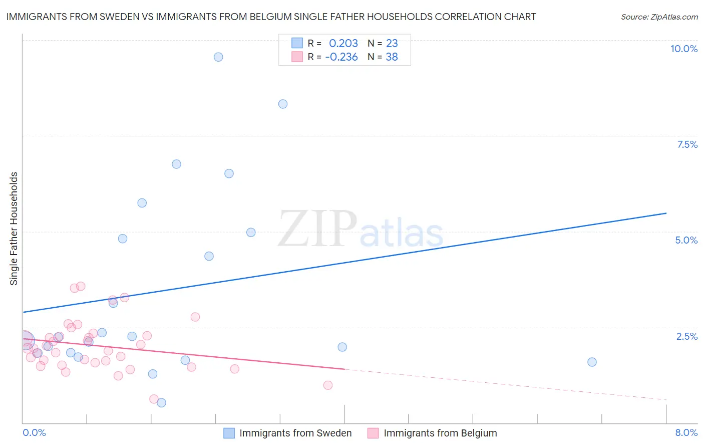 Immigrants from Sweden vs Immigrants from Belgium Single Father Households