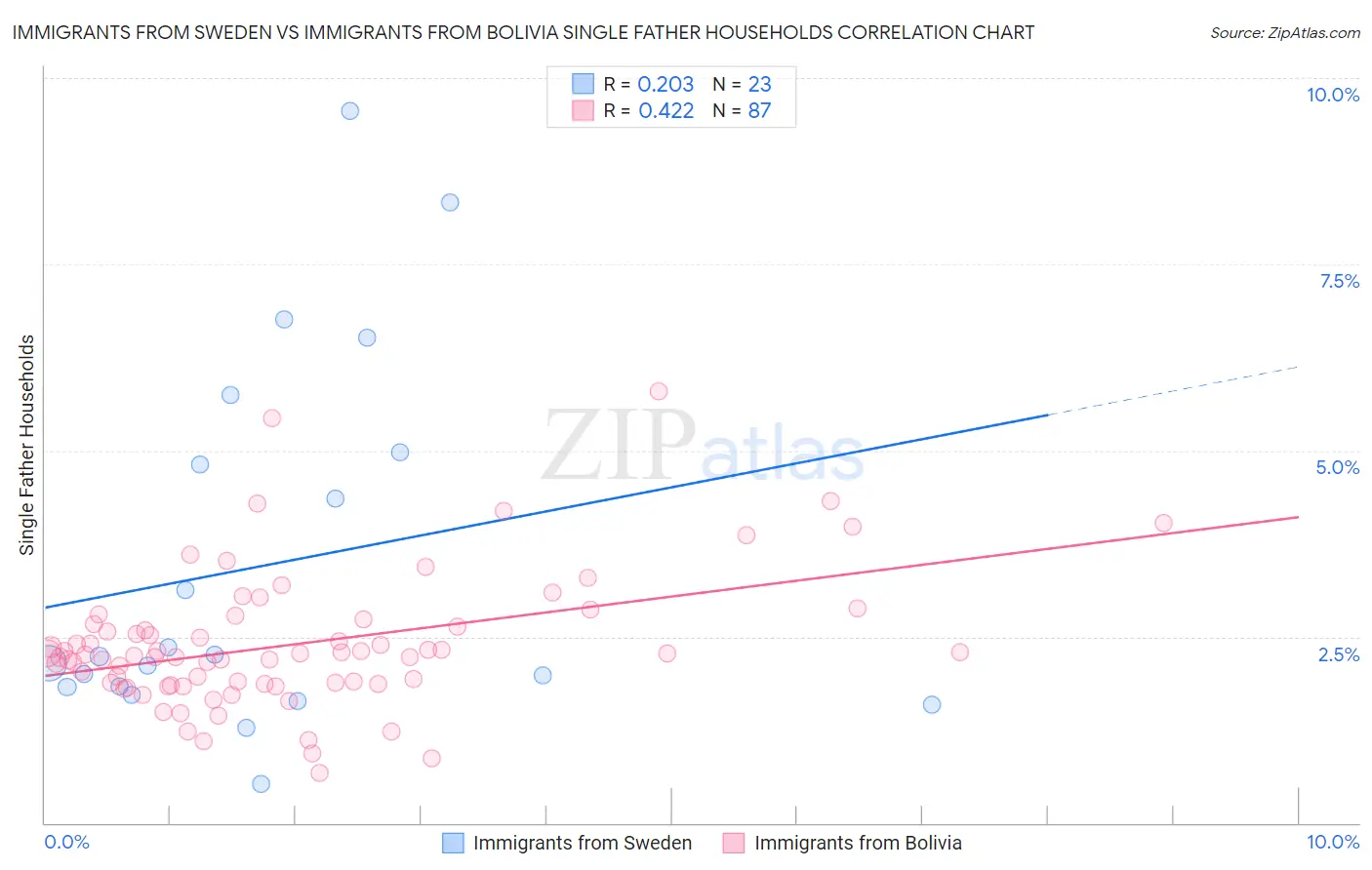 Immigrants from Sweden vs Immigrants from Bolivia Single Father Households