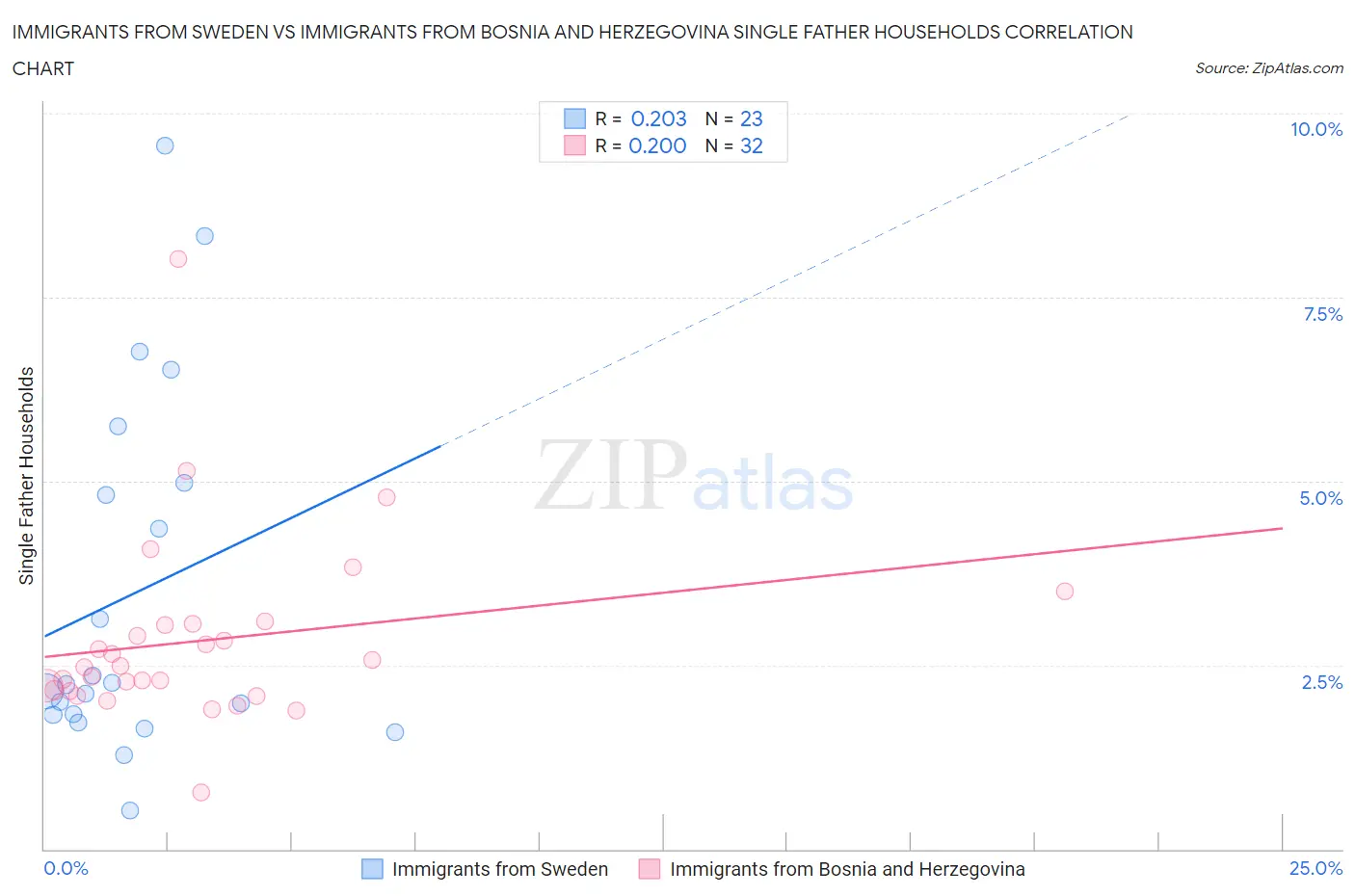 Immigrants from Sweden vs Immigrants from Bosnia and Herzegovina Single Father Households