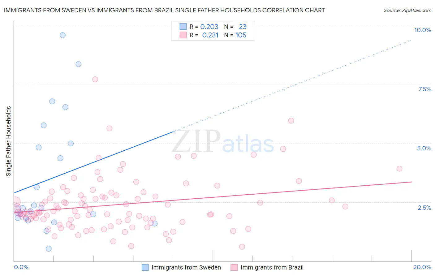 Immigrants from Sweden vs Immigrants from Brazil Single Father Households