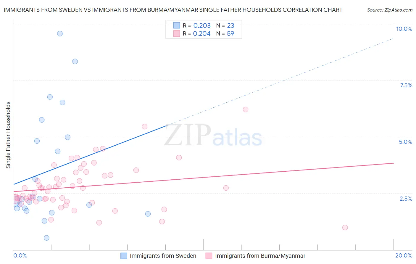 Immigrants from Sweden vs Immigrants from Burma/Myanmar Single Father Households