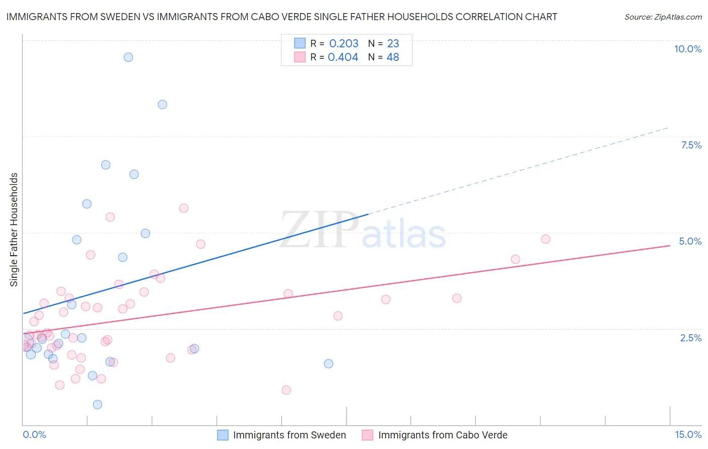 Immigrants from Sweden vs Immigrants from Cabo Verde Single Father Households