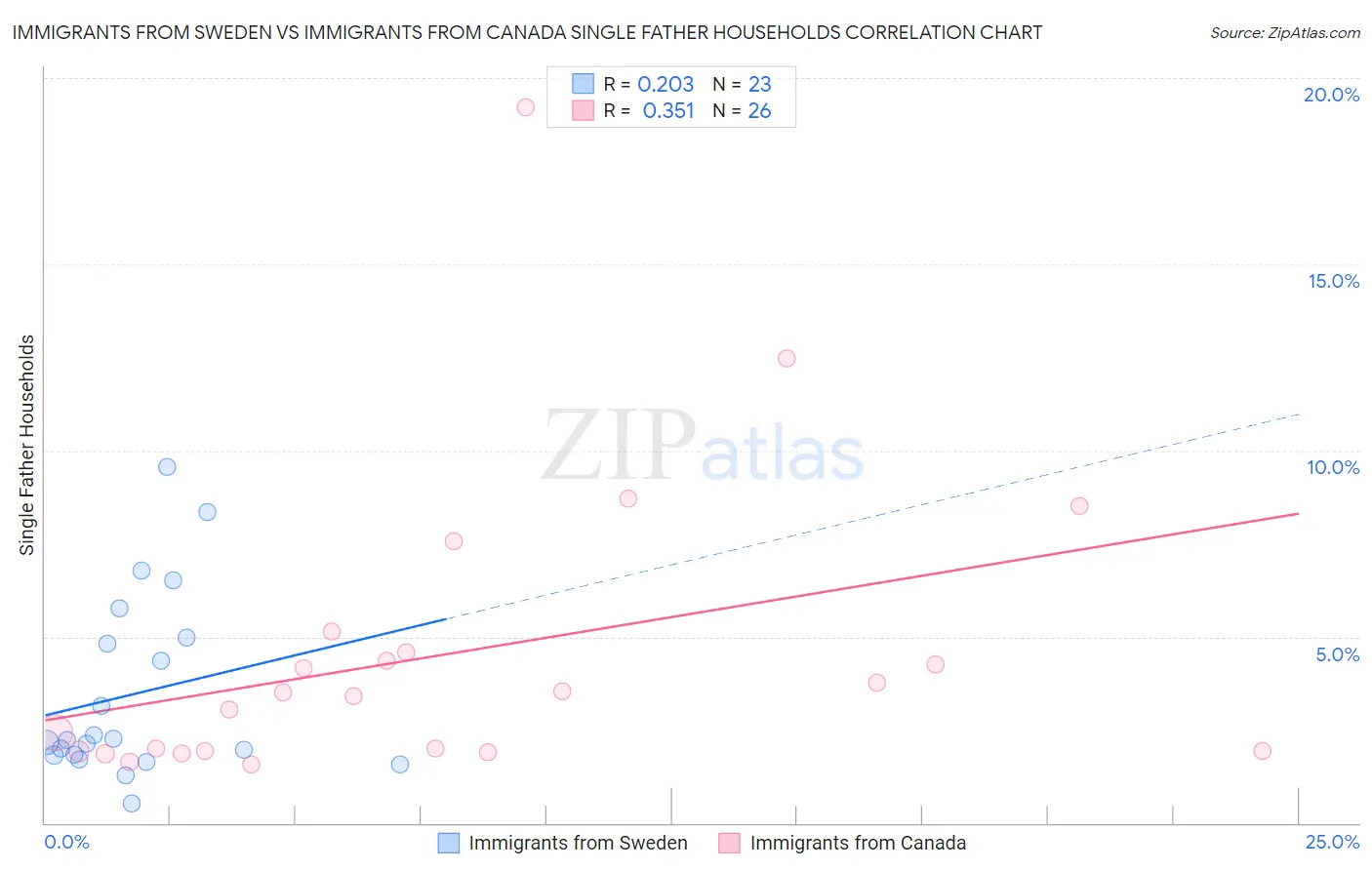 Immigrants from Sweden vs Immigrants from Canada Single Father Households