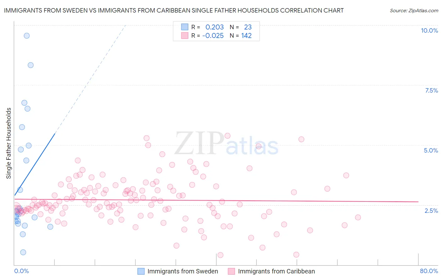 Immigrants from Sweden vs Immigrants from Caribbean Single Father Households