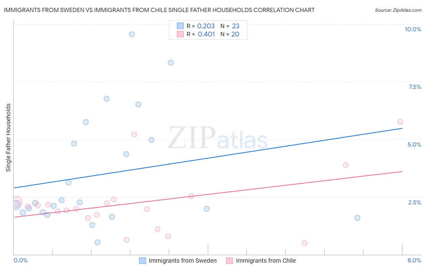 Immigrants from Sweden vs Immigrants from Chile Single Father Households