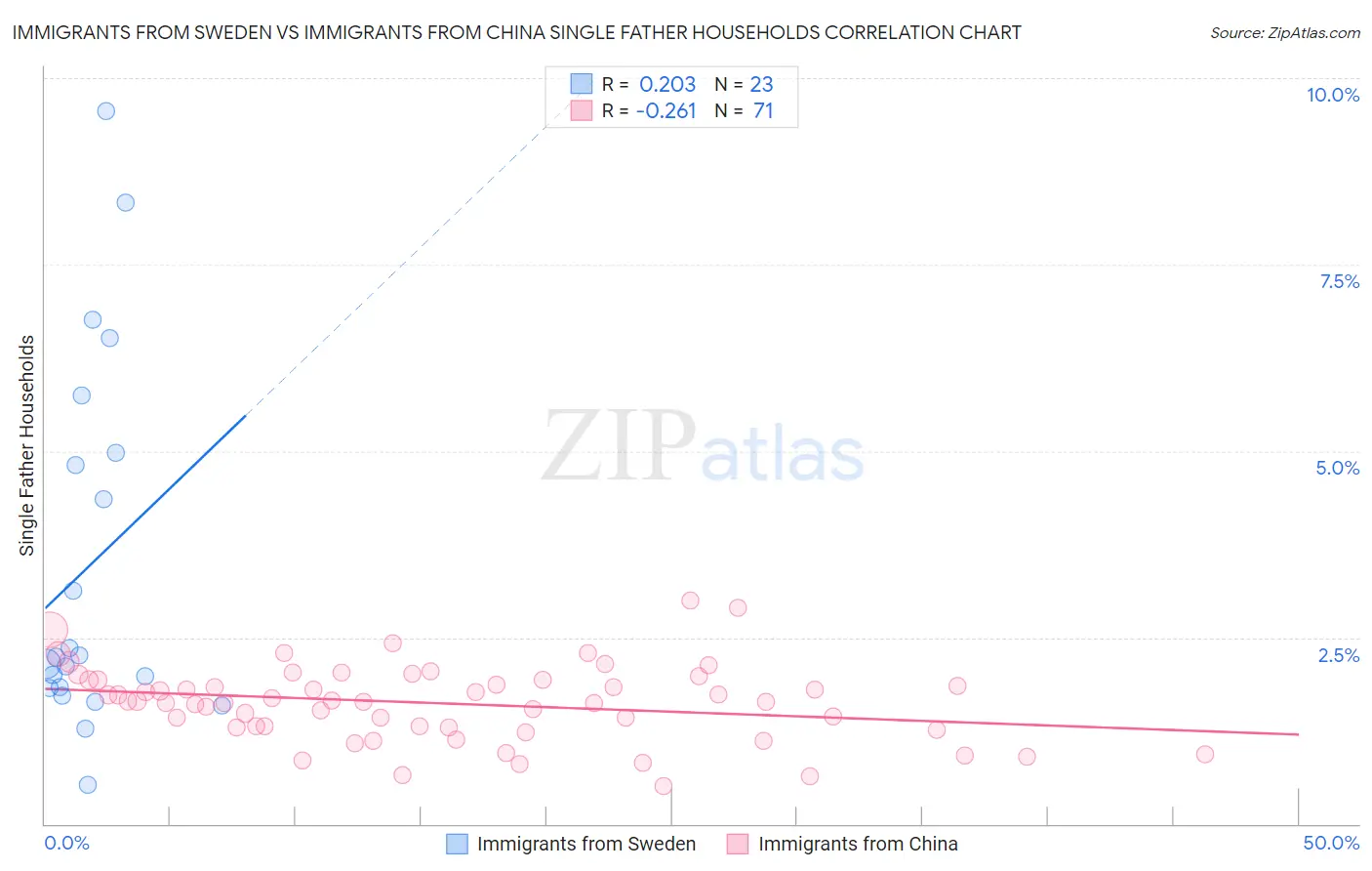 Immigrants from Sweden vs Immigrants from China Single Father Households