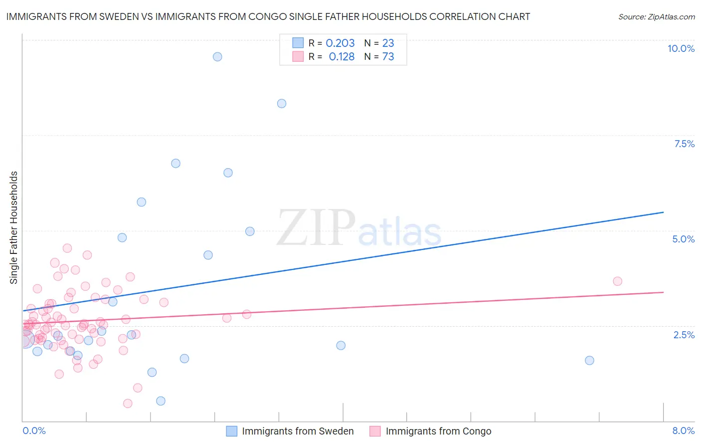 Immigrants from Sweden vs Immigrants from Congo Single Father Households