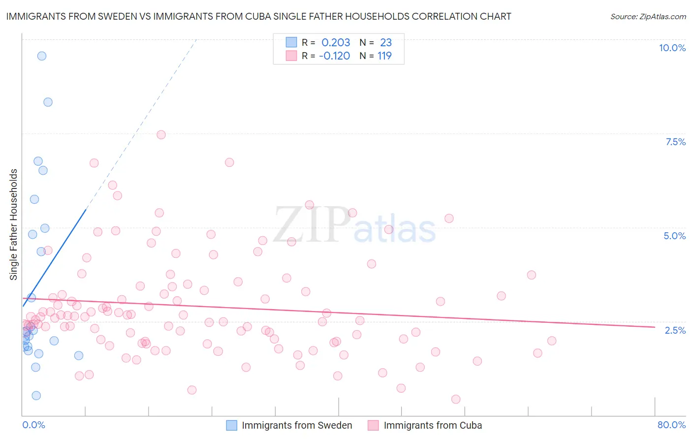 Immigrants from Sweden vs Immigrants from Cuba Single Father Households