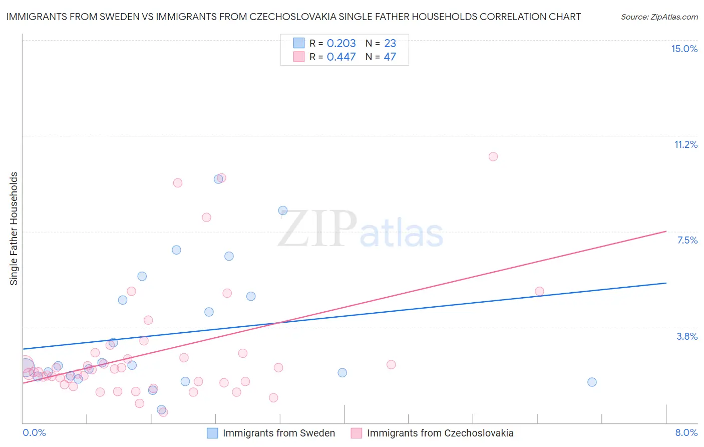 Immigrants from Sweden vs Immigrants from Czechoslovakia Single Father Households