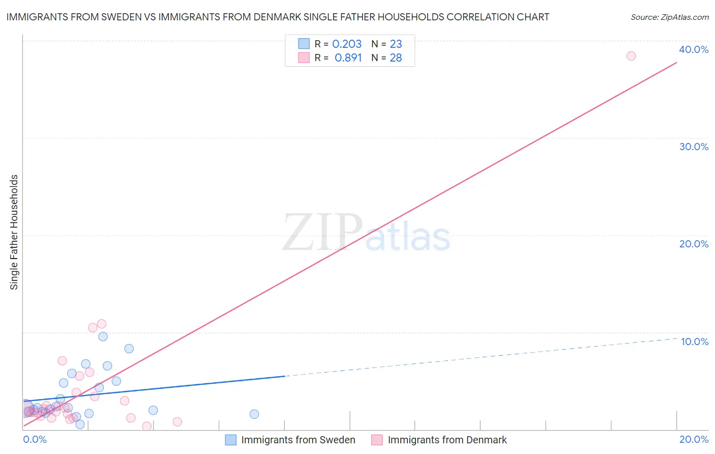 Immigrants from Sweden vs Immigrants from Denmark Single Father Households