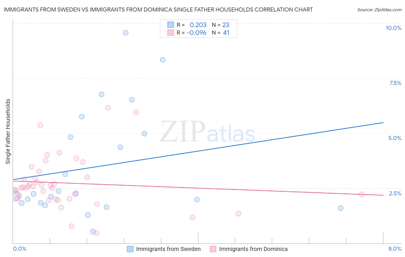 Immigrants from Sweden vs Immigrants from Dominica Single Father Households