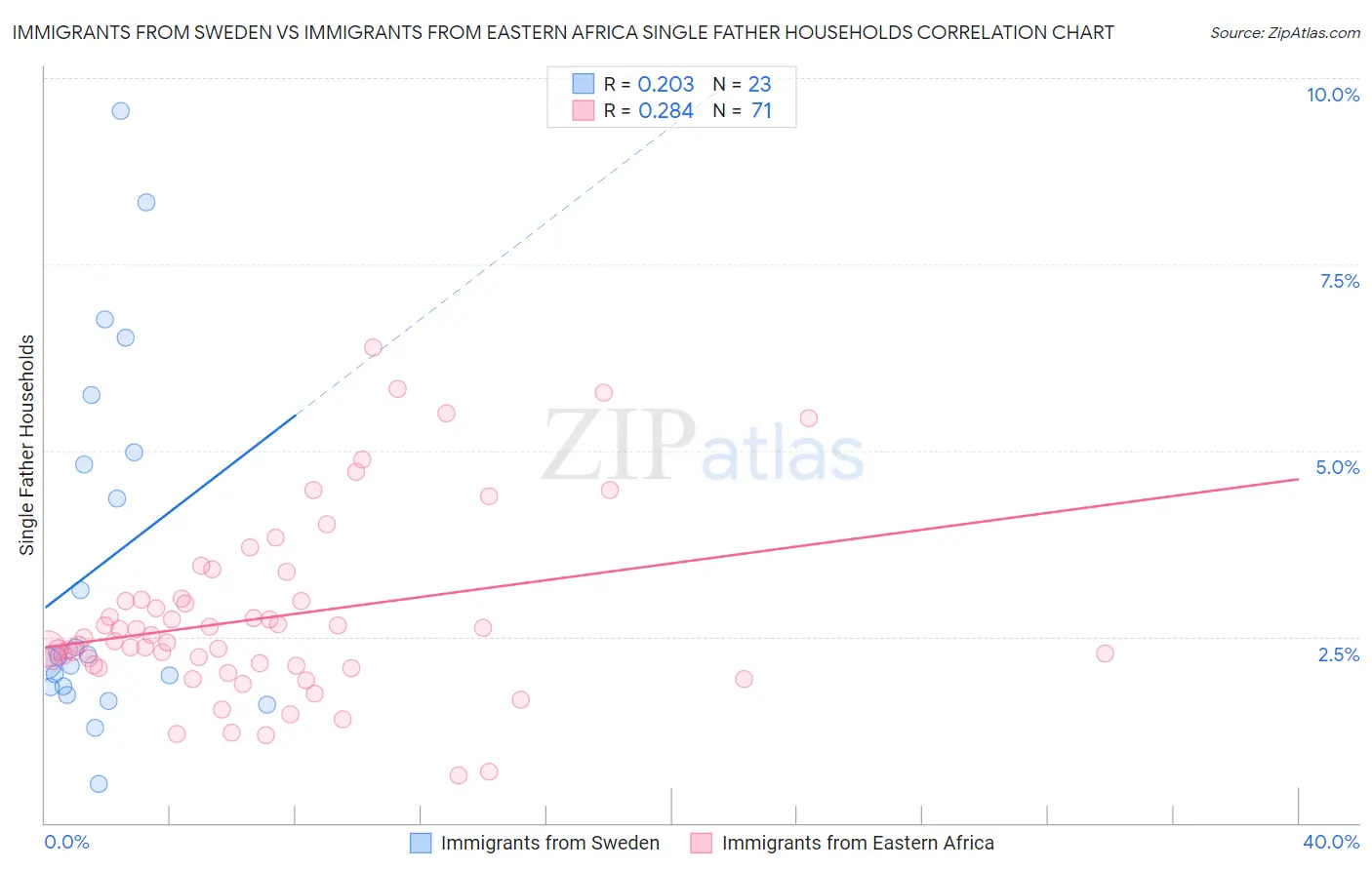 Immigrants from Sweden vs Immigrants from Eastern Africa Single Father Households