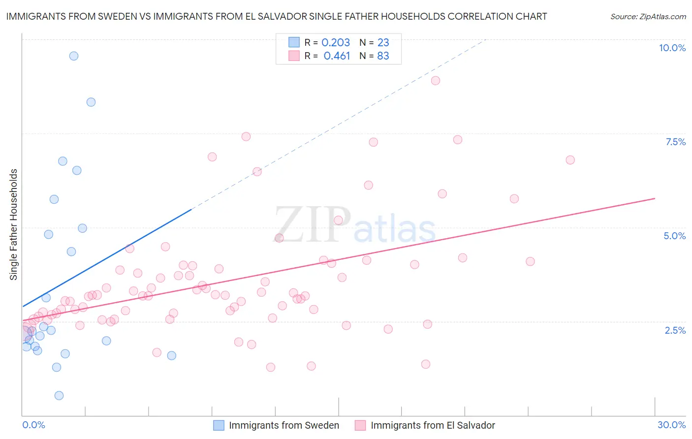 Immigrants from Sweden vs Immigrants from El Salvador Single Father Households