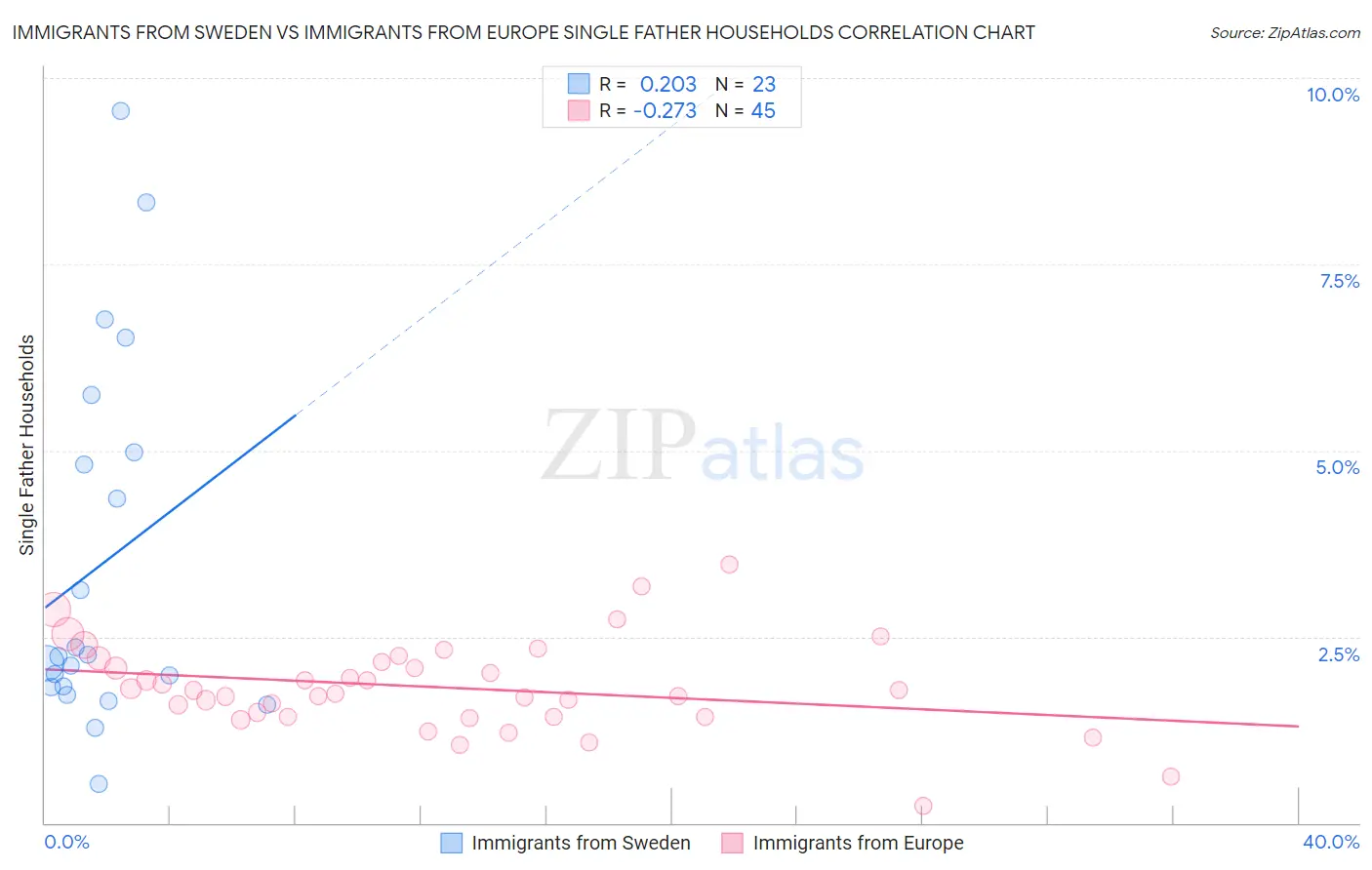 Immigrants from Sweden vs Immigrants from Europe Single Father Households