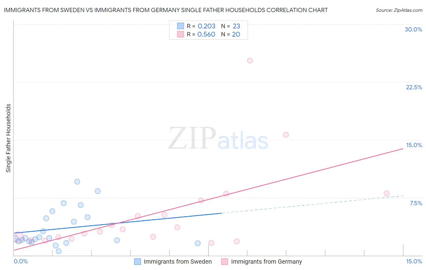 Immigrants from Sweden vs Immigrants from Germany Single Father Households