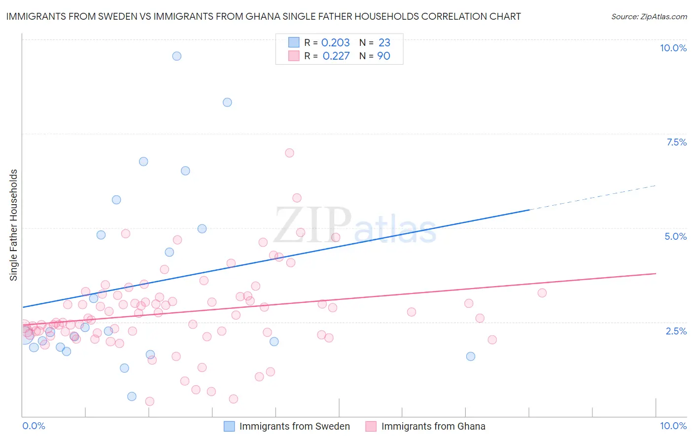 Immigrants from Sweden vs Immigrants from Ghana Single Father Households