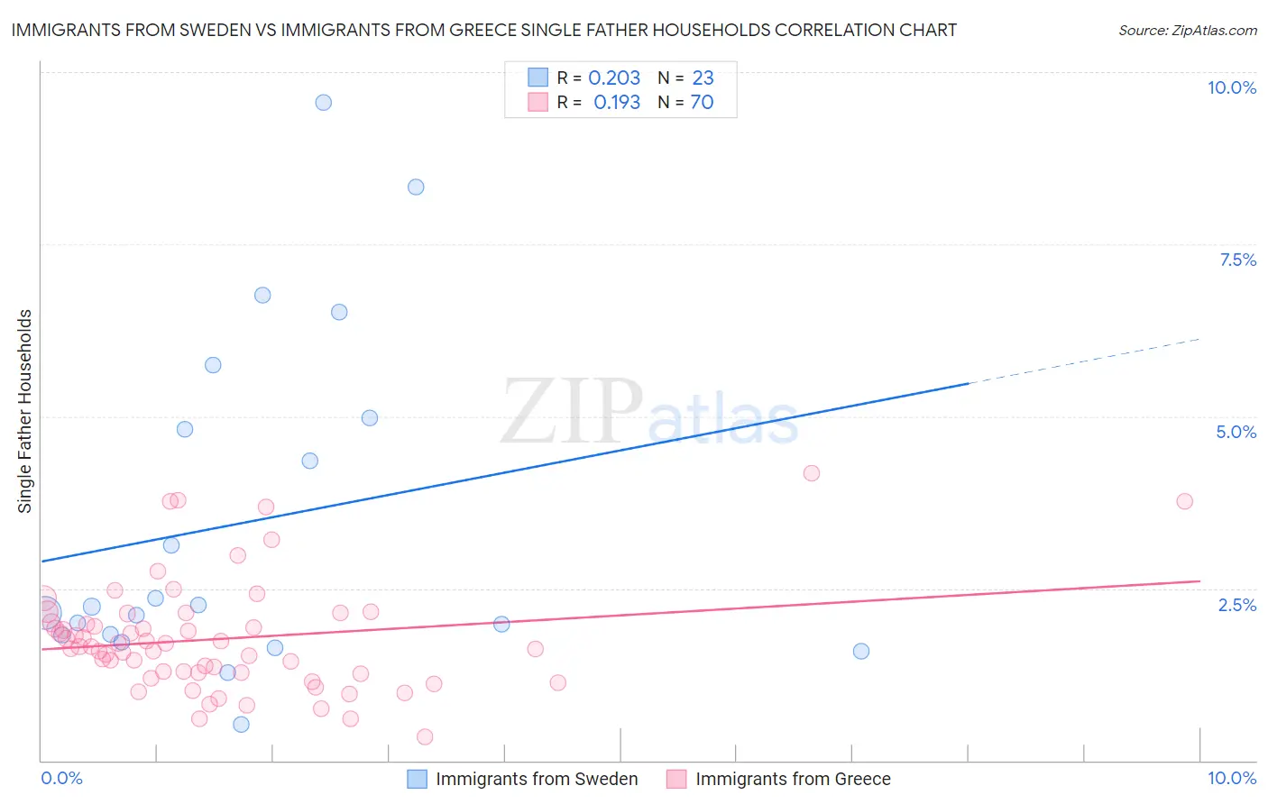 Immigrants from Sweden vs Immigrants from Greece Single Father Households