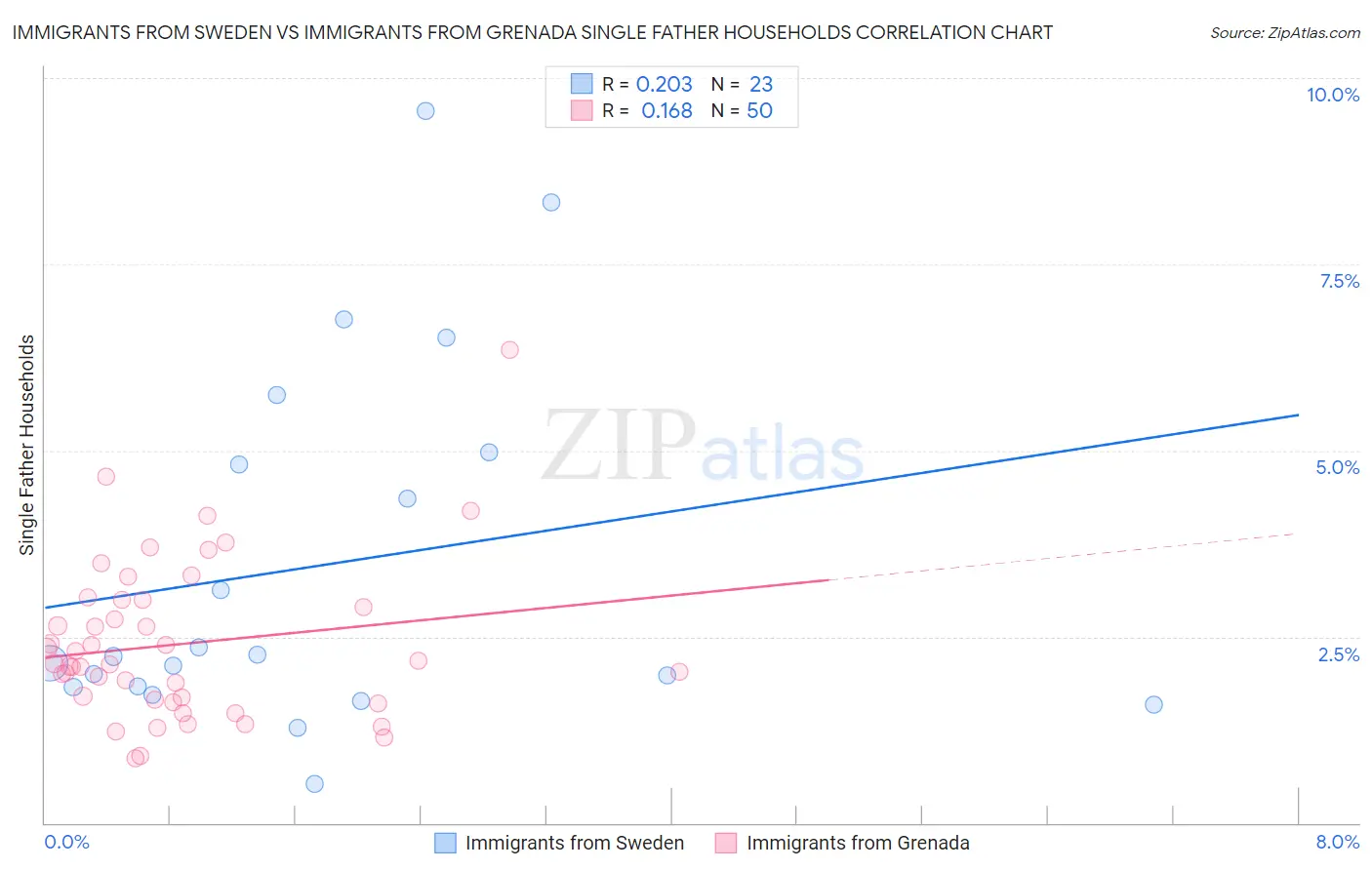 Immigrants from Sweden vs Immigrants from Grenada Single Father Households