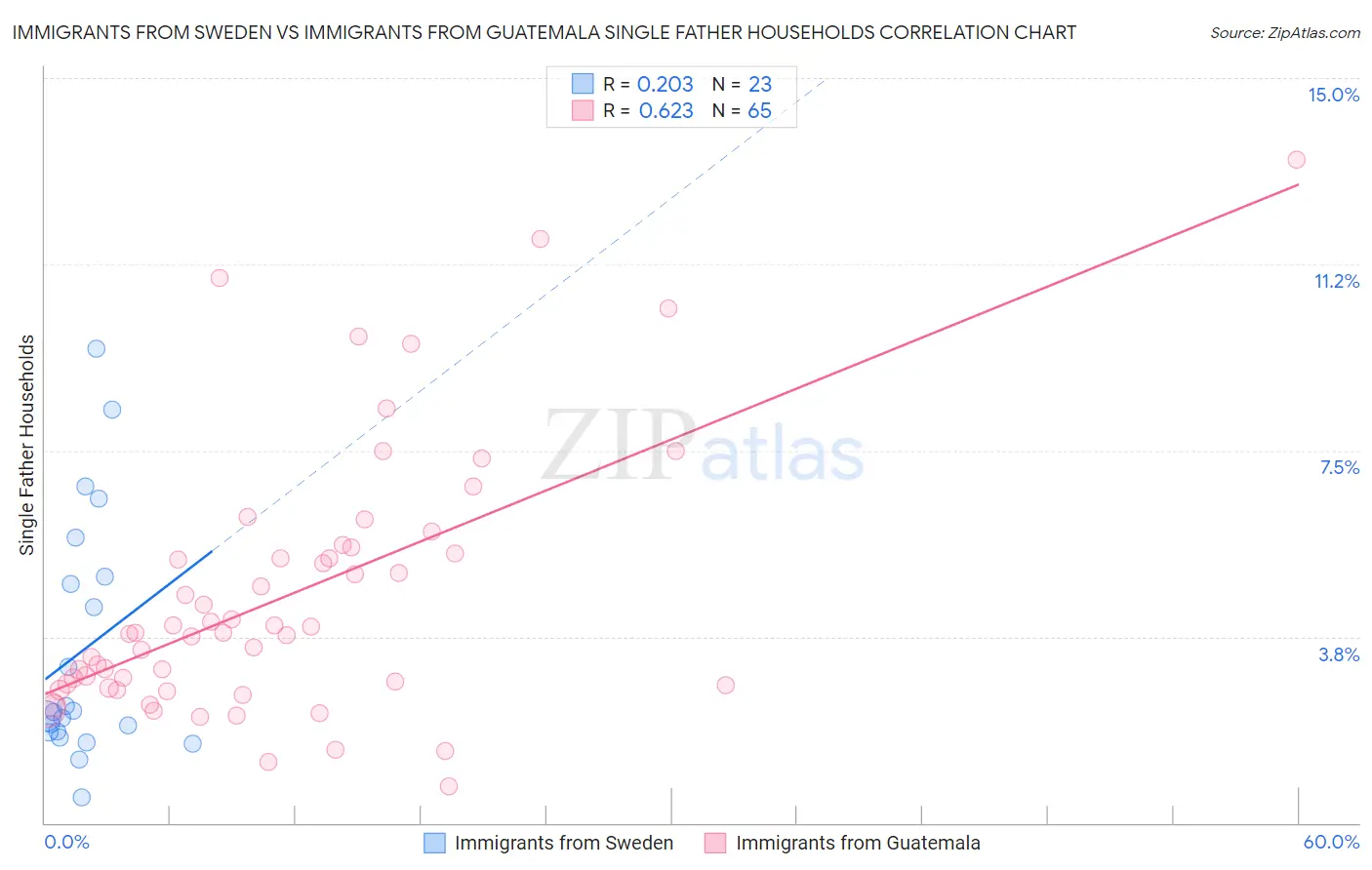 Immigrants from Sweden vs Immigrants from Guatemala Single Father Households