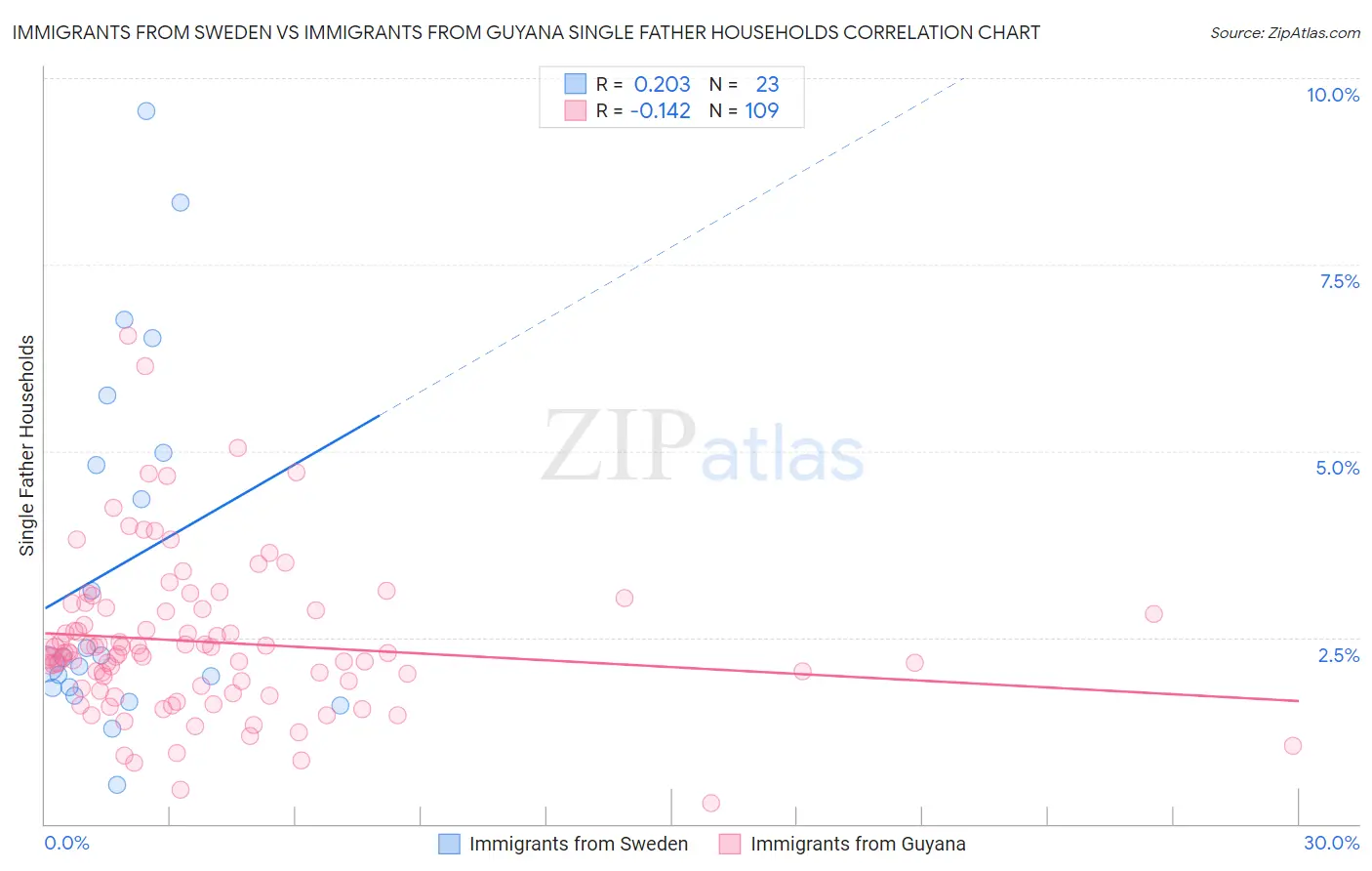 Immigrants from Sweden vs Immigrants from Guyana Single Father Households