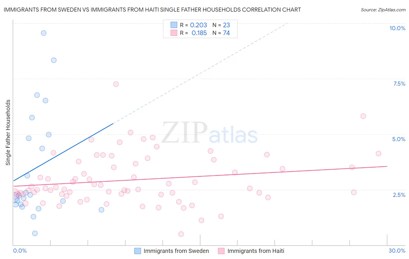 Immigrants from Sweden vs Immigrants from Haiti Single Father Households
