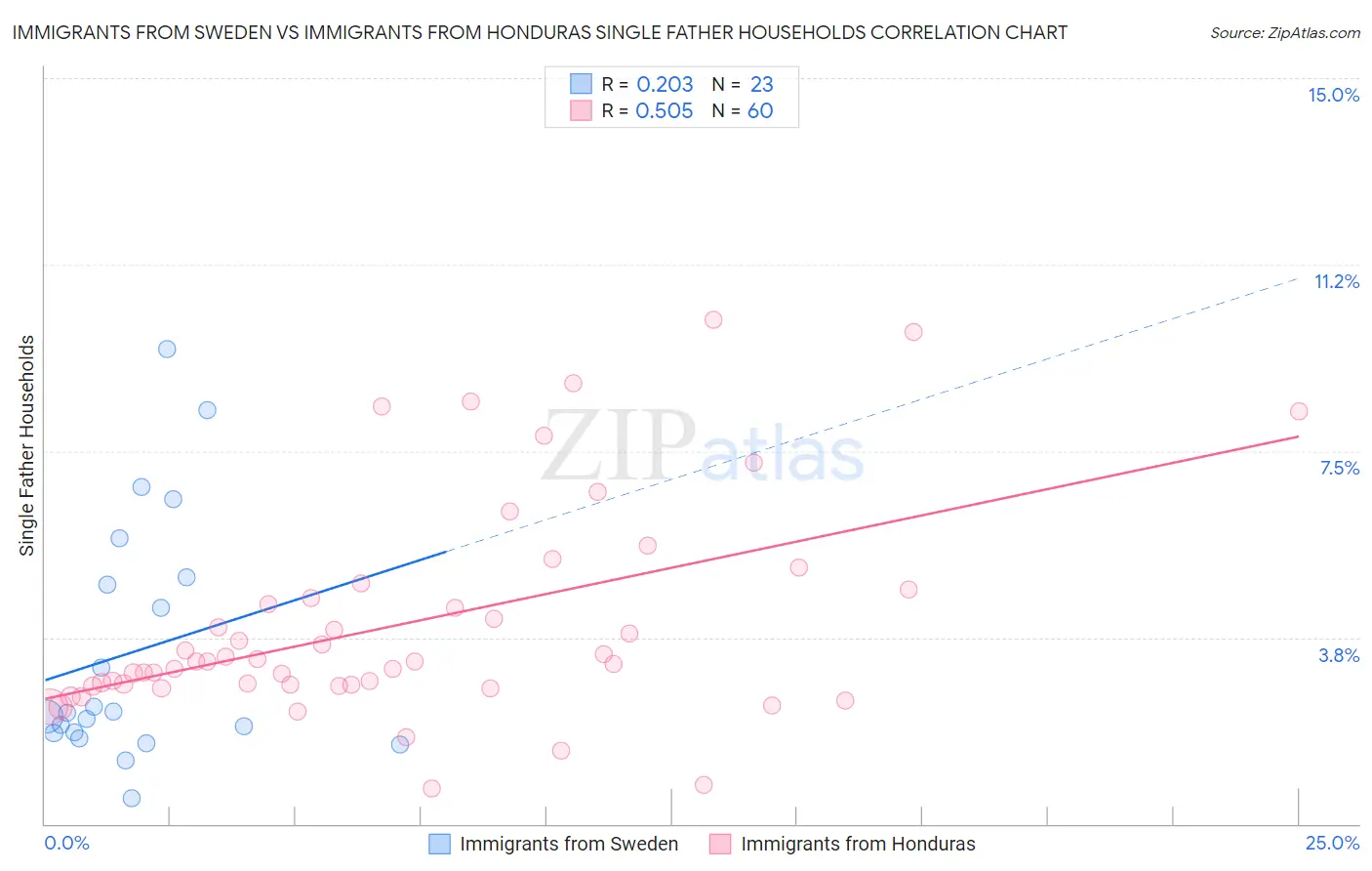 Immigrants from Sweden vs Immigrants from Honduras Single Father Households