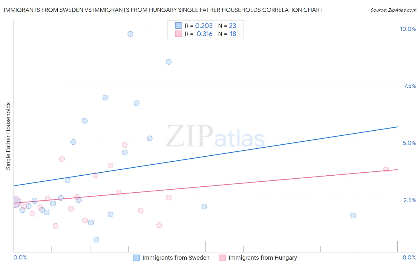 Immigrants from Sweden vs Immigrants from Hungary Single Father Households