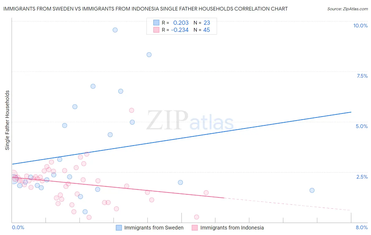 Immigrants from Sweden vs Immigrants from Indonesia Single Father Households