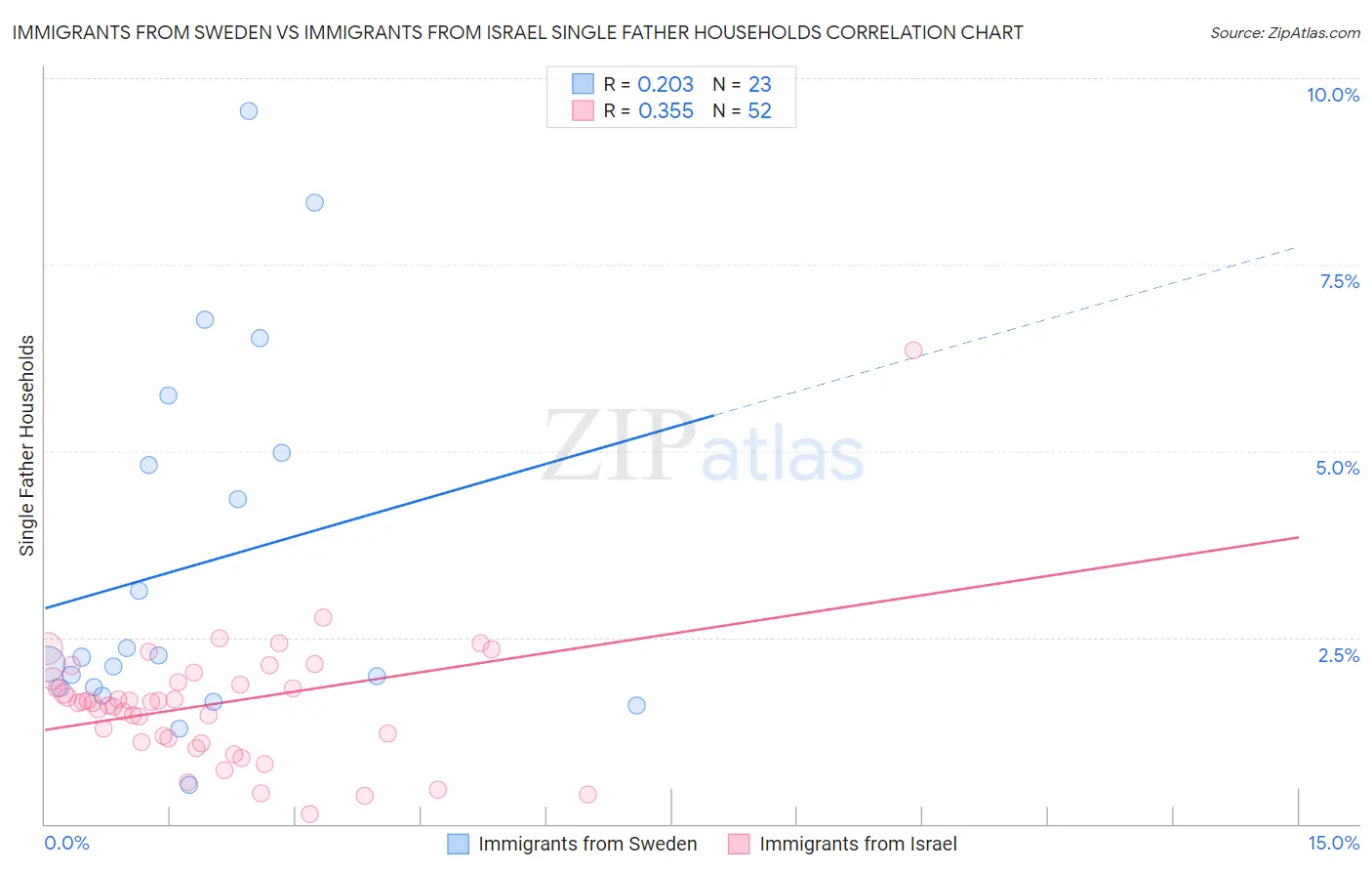 Immigrants from Sweden vs Immigrants from Israel Single Father Households