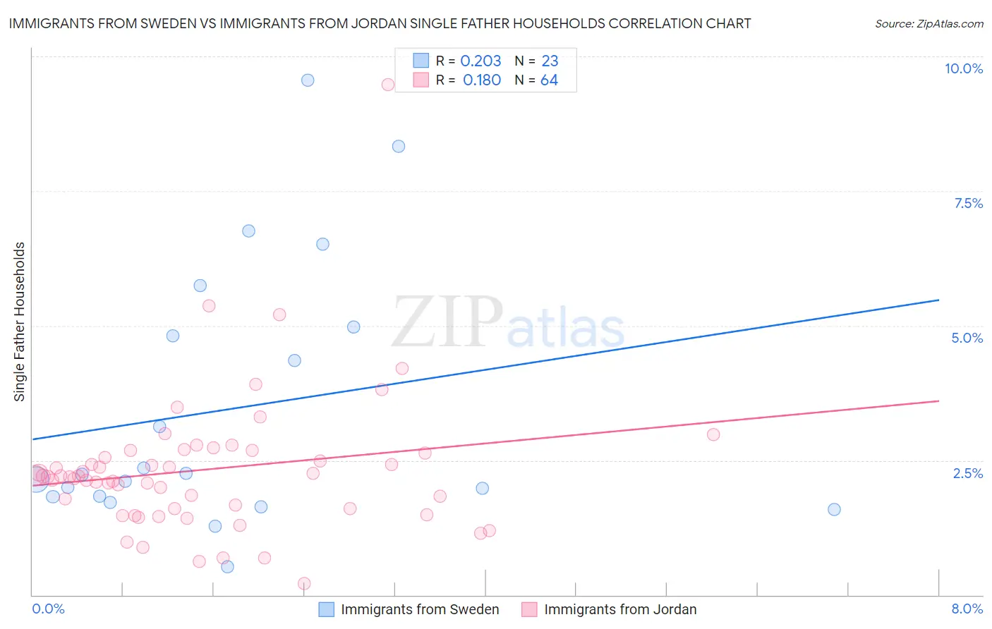 Immigrants from Sweden vs Immigrants from Jordan Single Father Households