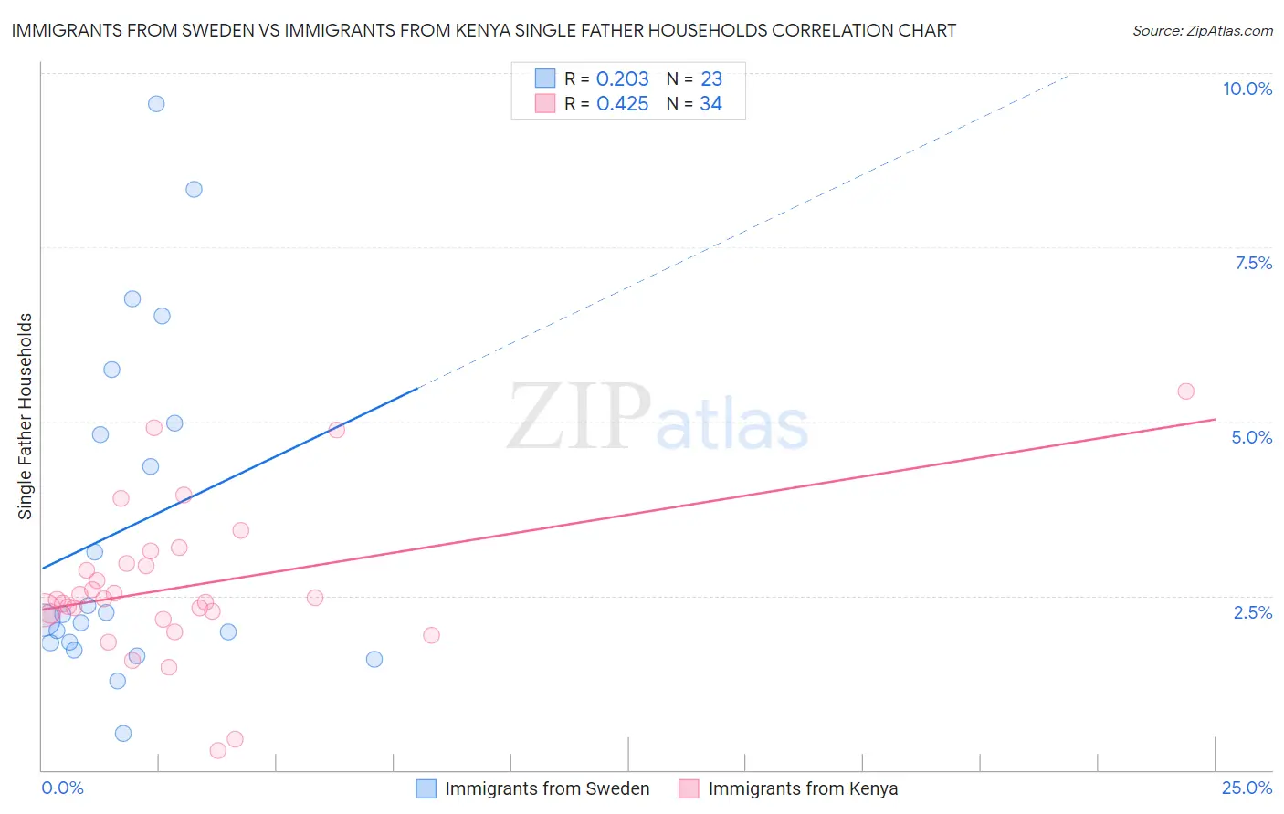 Immigrants from Sweden vs Immigrants from Kenya Single Father Households