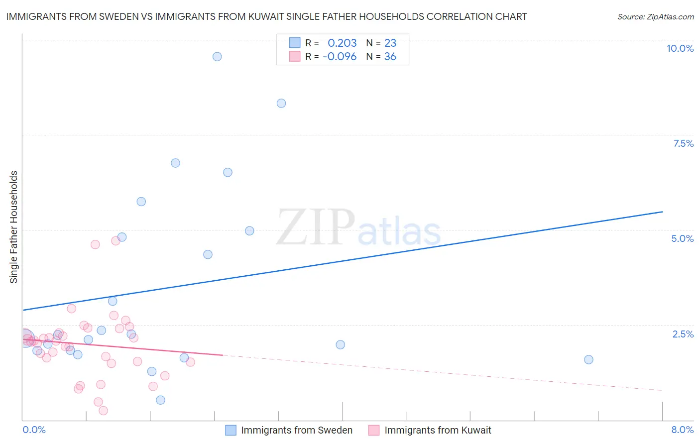 Immigrants from Sweden vs Immigrants from Kuwait Single Father Households