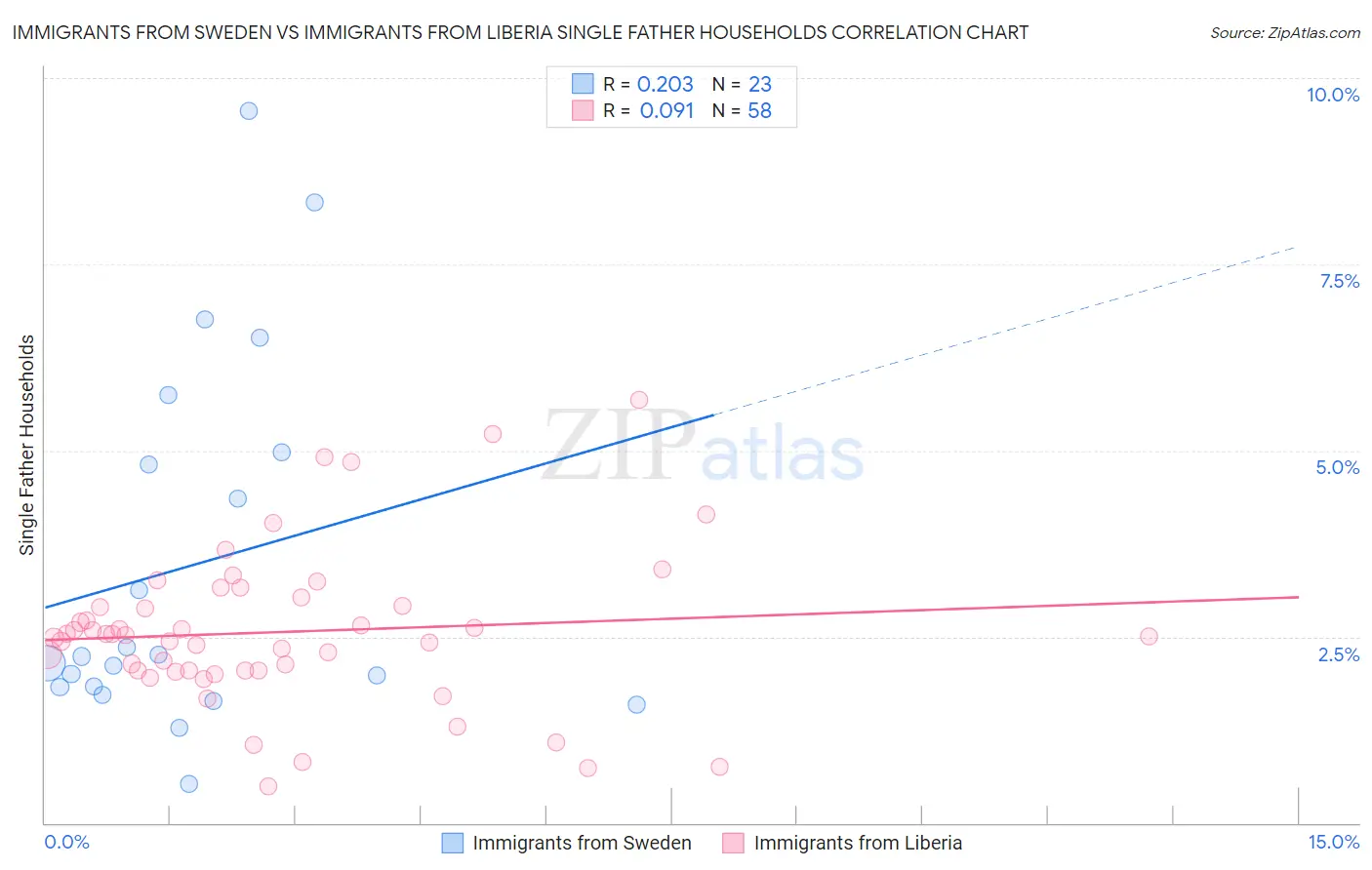 Immigrants from Sweden vs Immigrants from Liberia Single Father Households