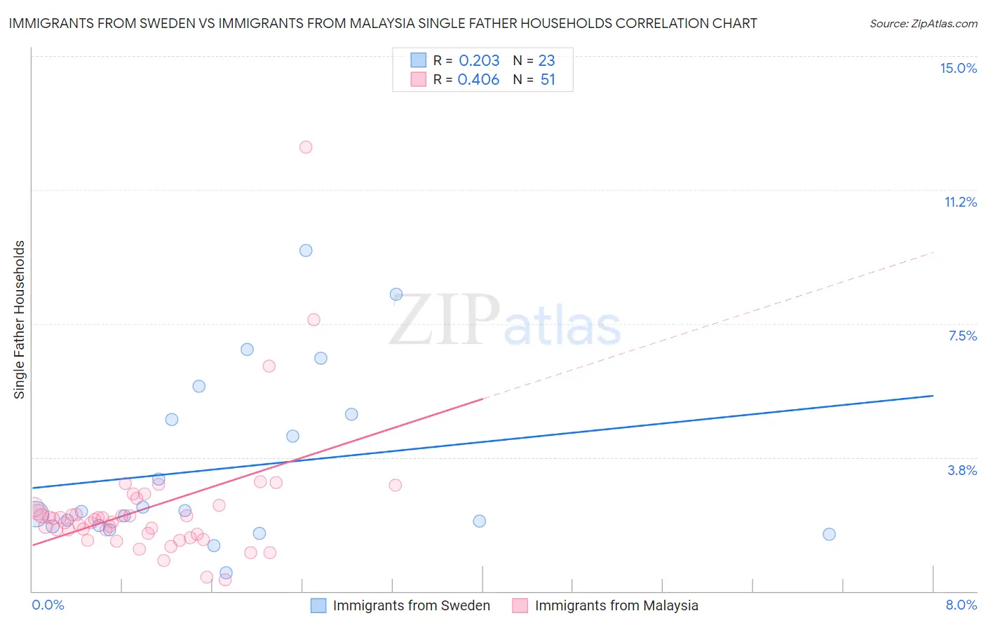 Immigrants from Sweden vs Immigrants from Malaysia Single Father Households