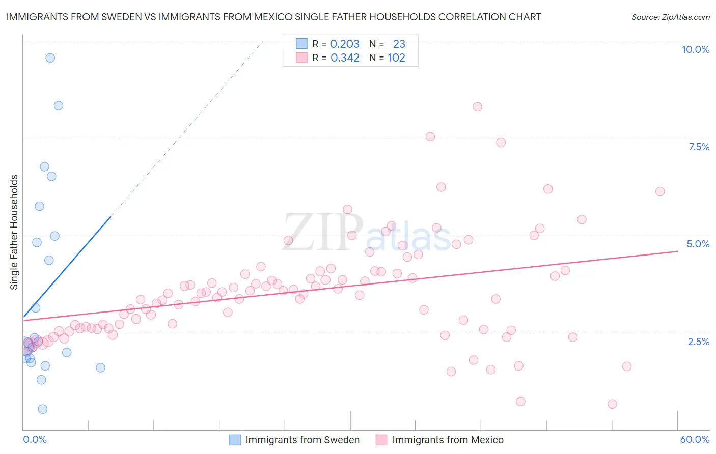 Immigrants from Sweden vs Immigrants from Mexico Single Father Households